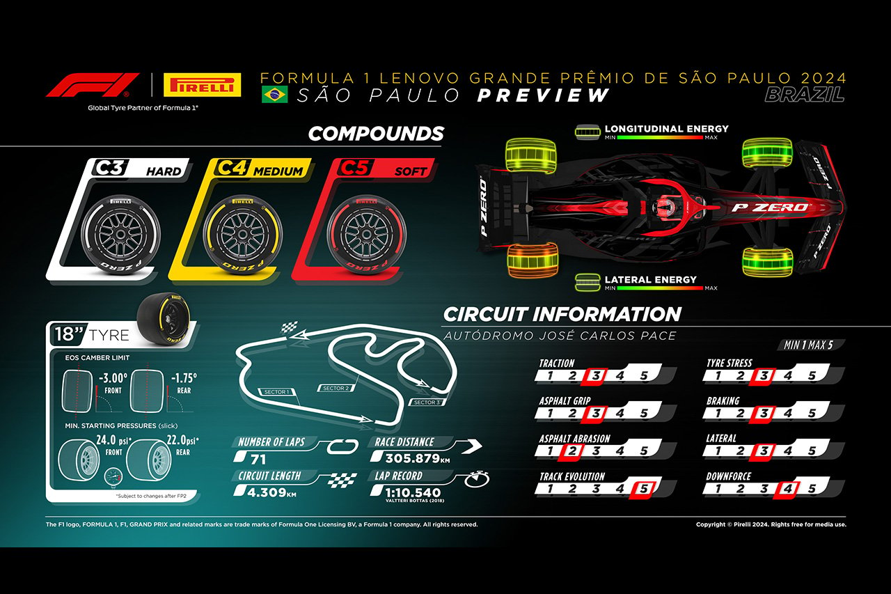 2024年F1 サンパウロGP：インテルラゴス・サーキット＆タイヤ解説