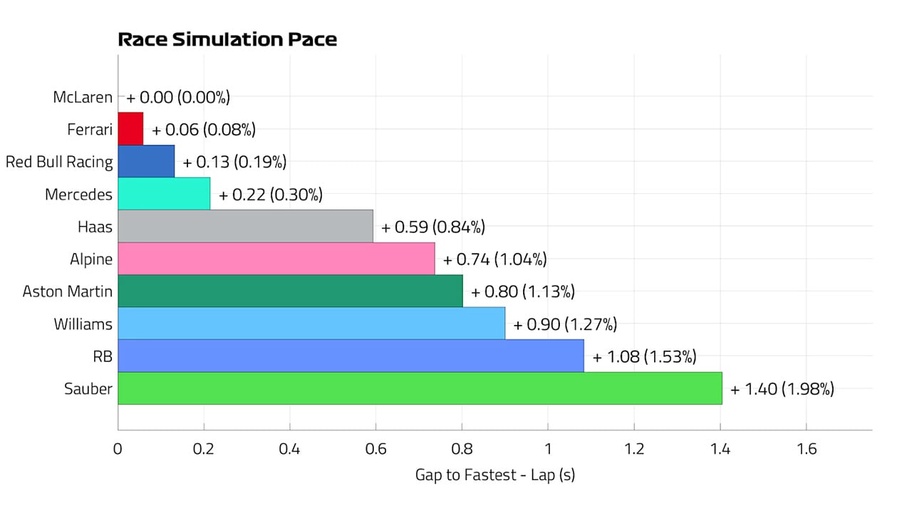 2024年F1 ブラジルグランプリ レースペースラップ