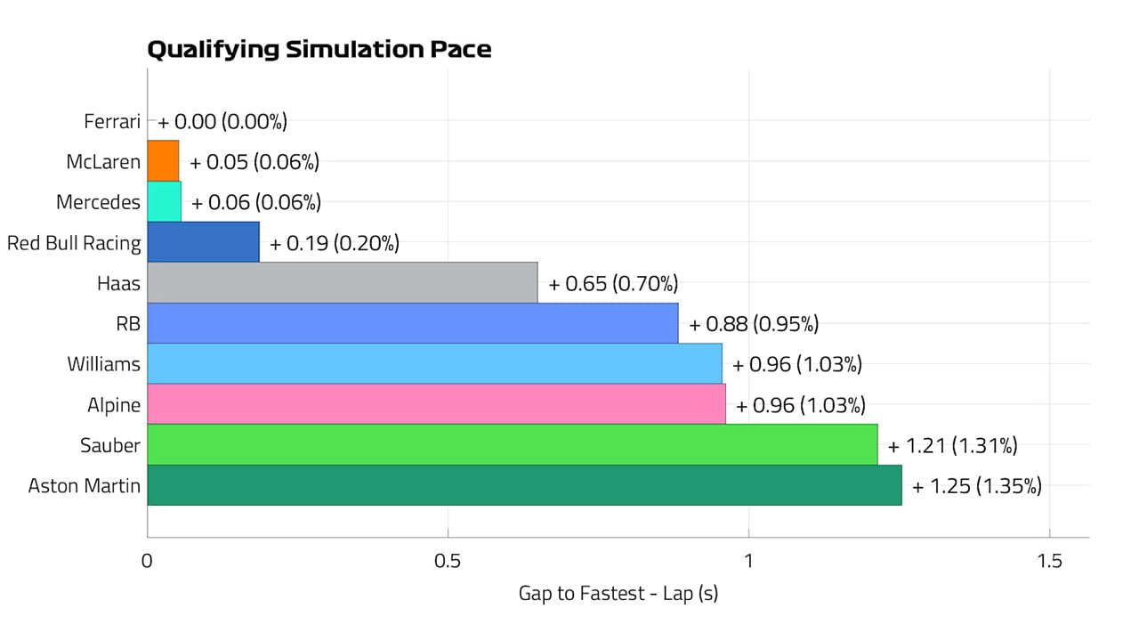 2024年F1 ラスベガスGP 予選ペースラップ