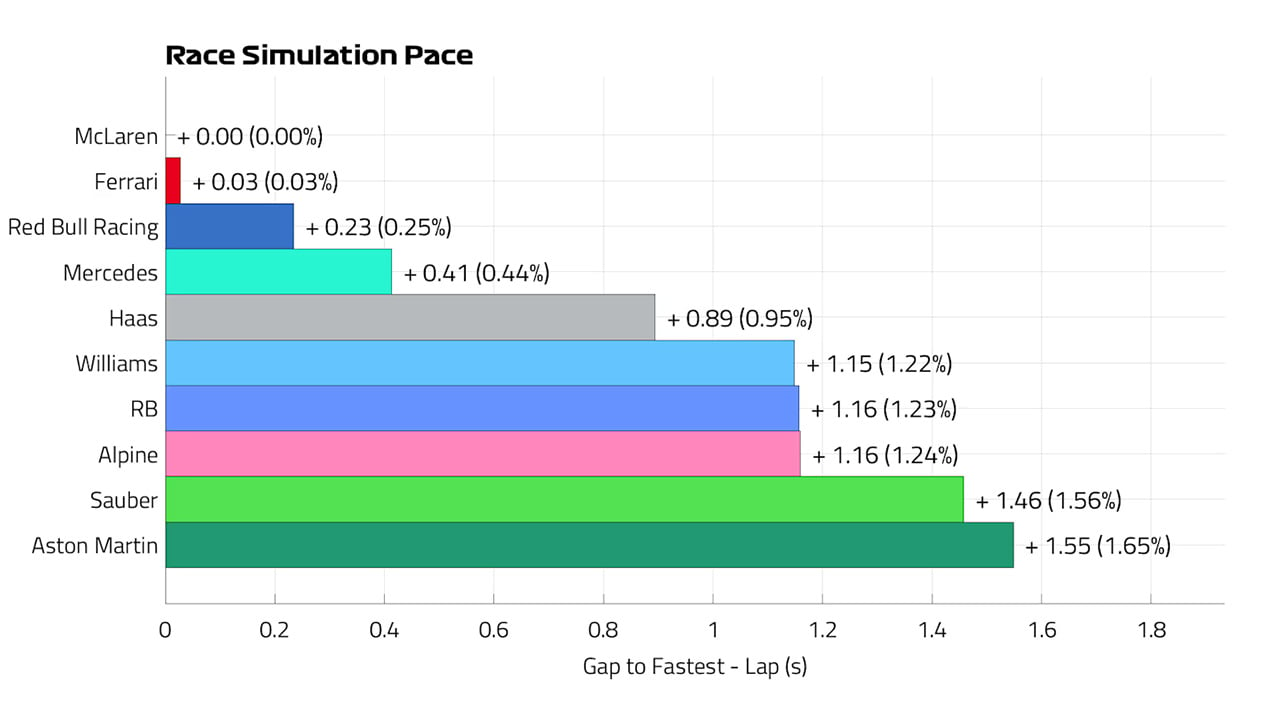 2024年F1 ラスベガスGP レースシムペースラップ