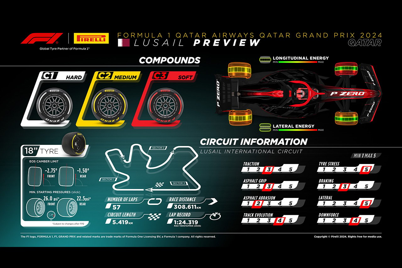 2024年F1 カタールGP：ルサイル・インターナショナル・サーキット＆タイヤ解説