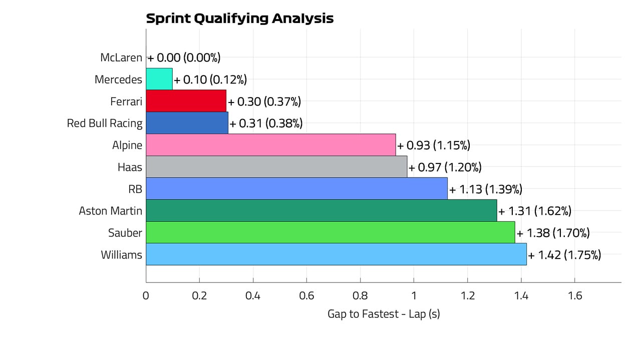 2024年F1 カタールGP 予選ペースラップ