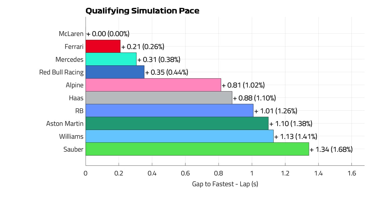 2024年F1 カタールGP 予選シムペースラップ