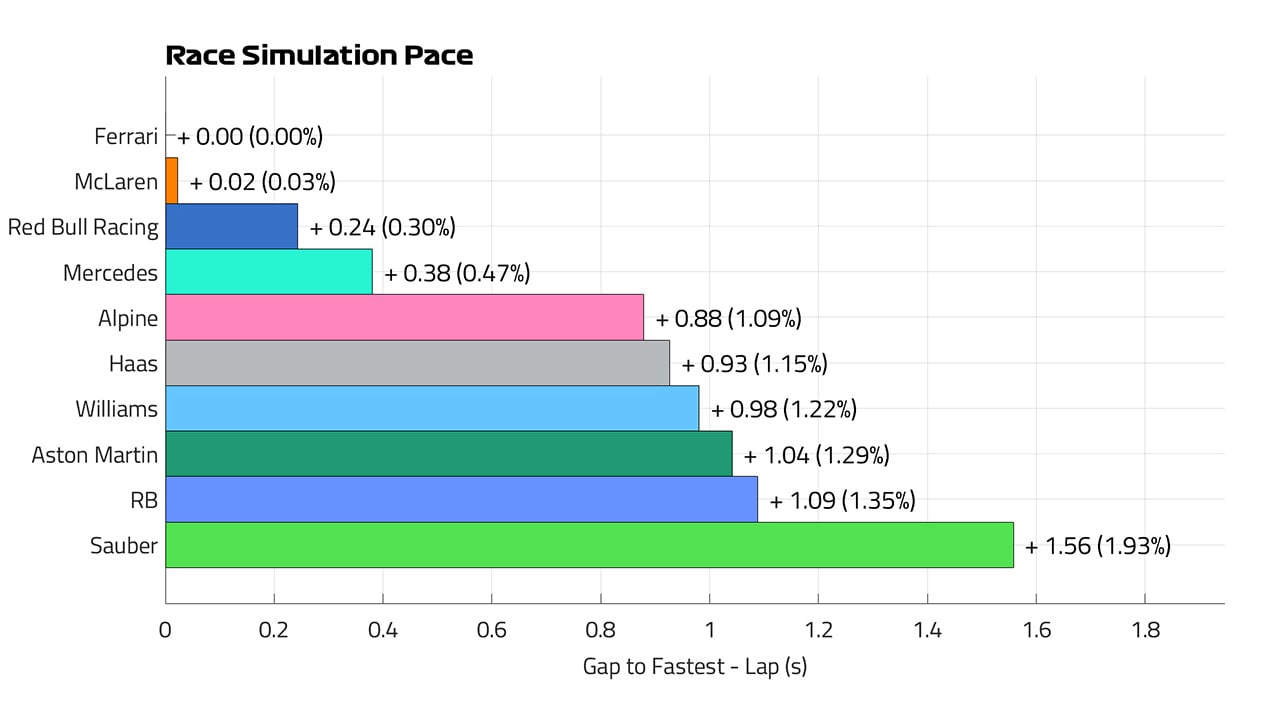 2024年F1 カタールGP レースペースラップ