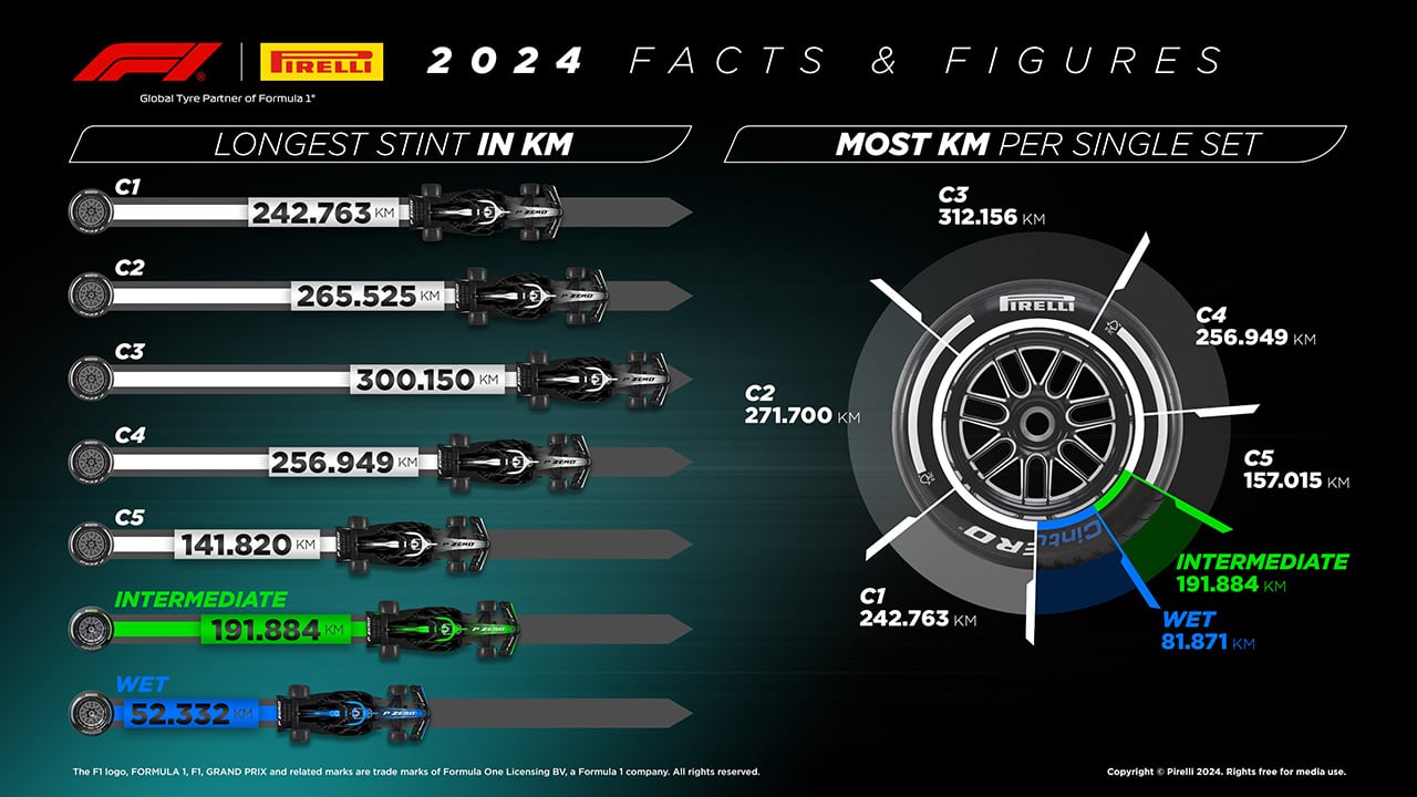 2024年のF1世界選手権：各タイヤの最長スティント