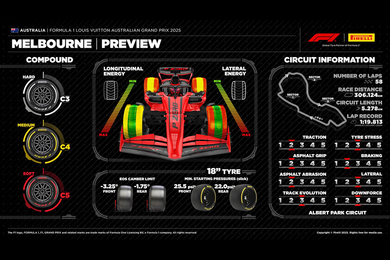 2025年F1 オーストラリアGP：アルバート・パーク・サーキット＆タイヤ解説