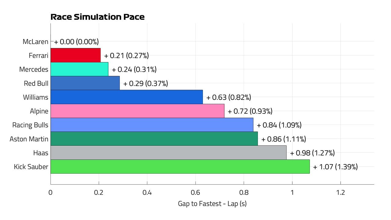 2025年のF1世界選手権 オーストラリアグランプリ：レースシミュレーション