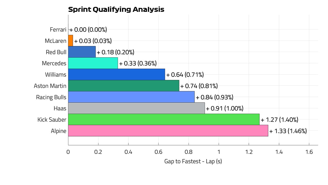 2025年F1 中国GP 予選ラップ