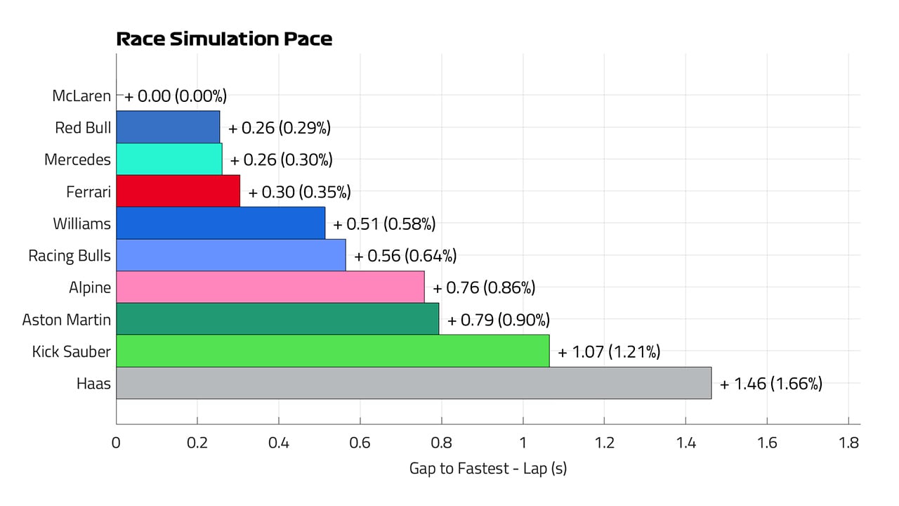 2025年F1 中国GP レースペース