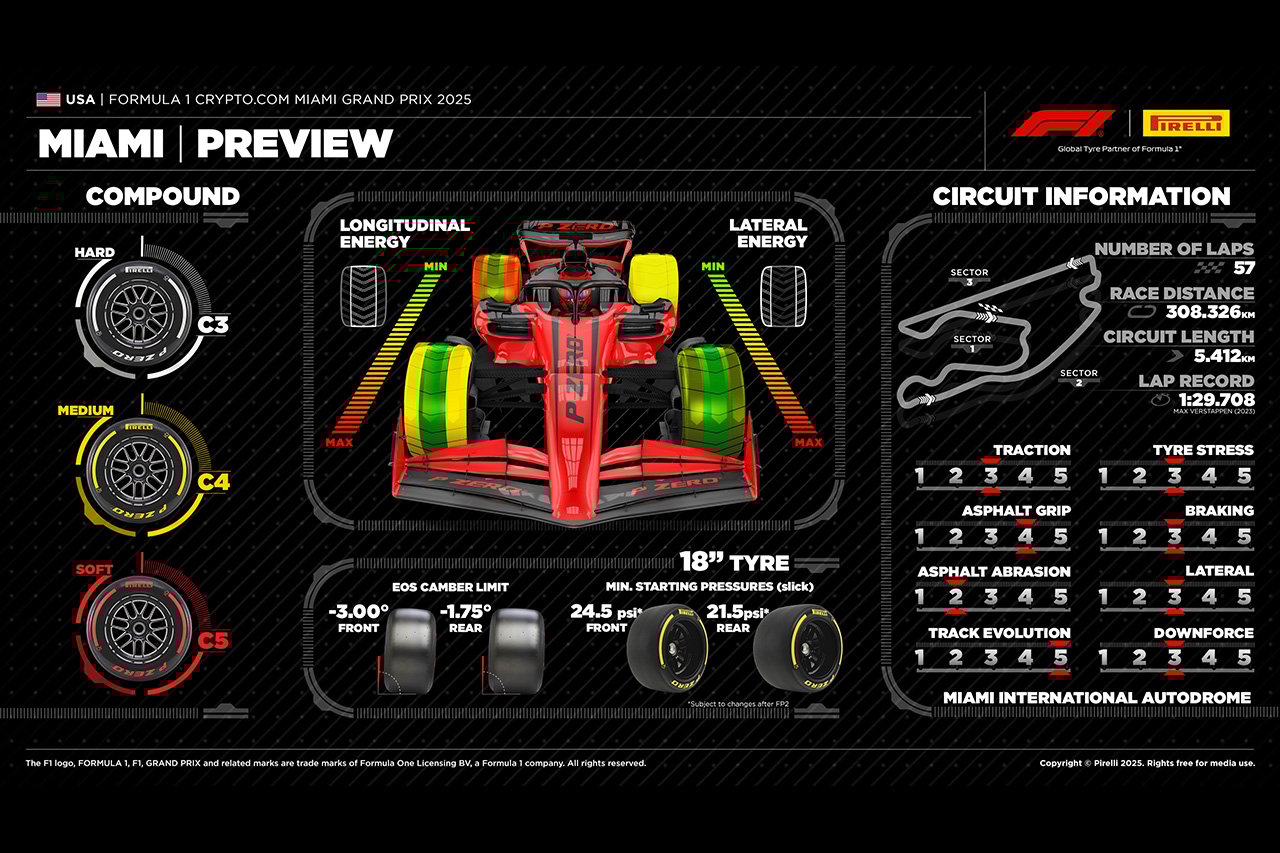 2025年F1 マイアミGP:サーキット&タイヤ解説