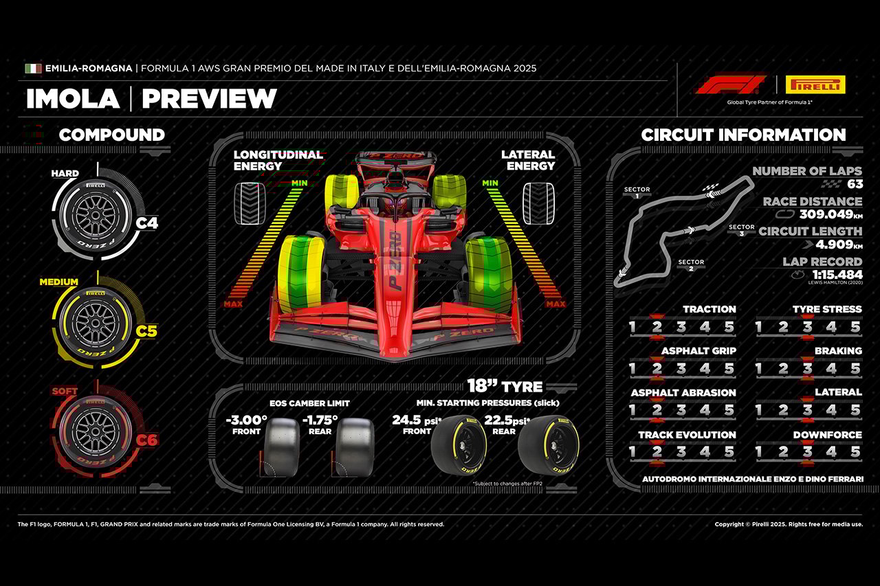 2025年F1 エミリア・ロマーニャGP：イモラ・サーキット＆タイヤ解説