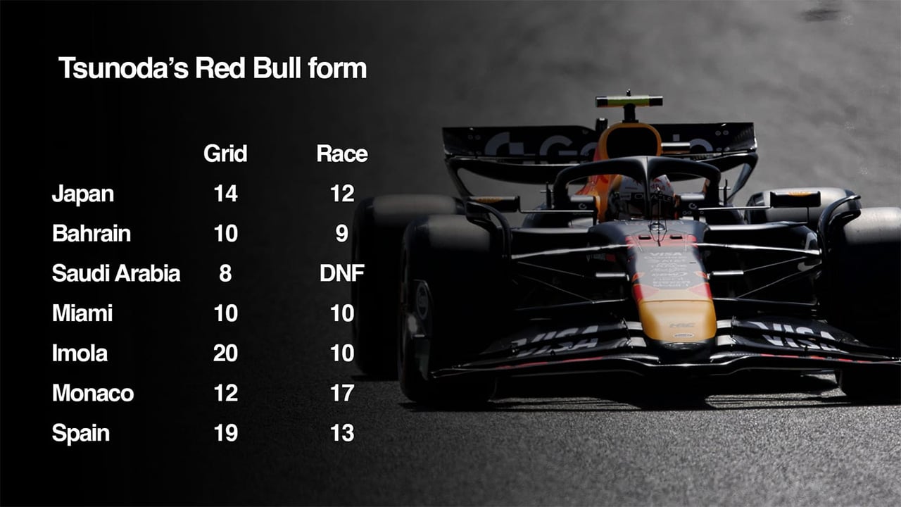角田裕毅 レッドブル F1