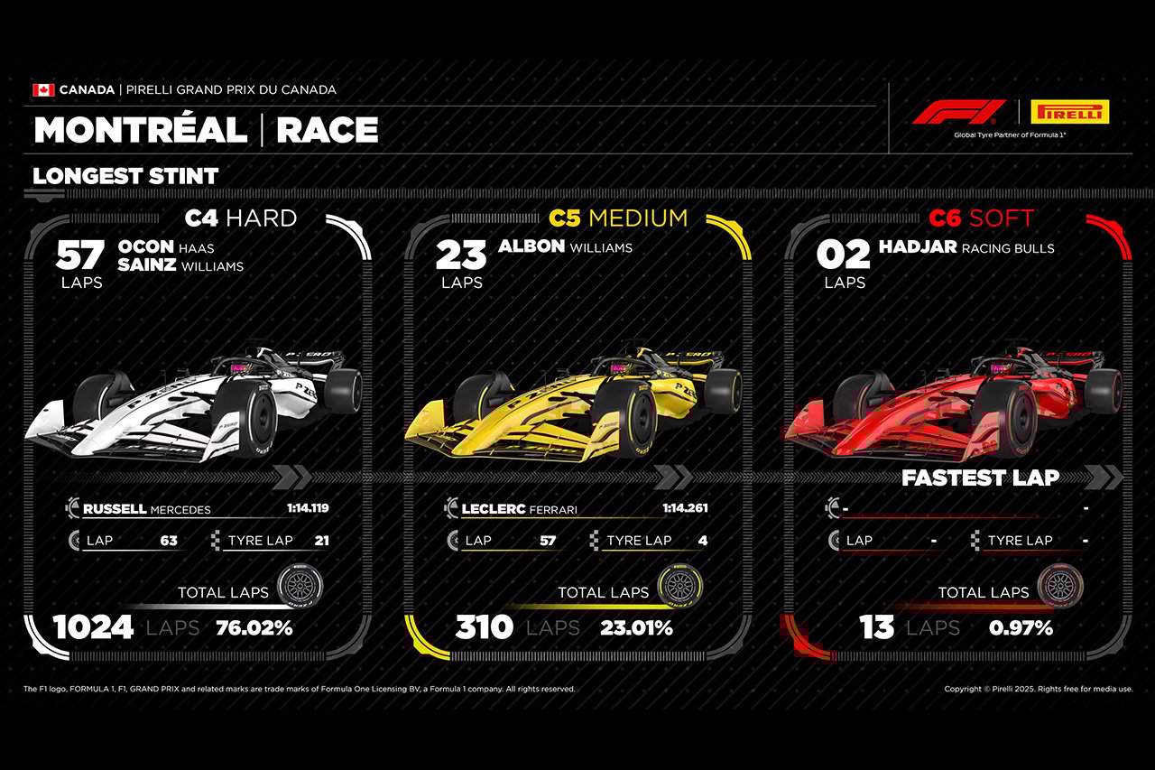 F1カナダGP決勝 ピレリ総括:C6投入で広がった戦略の幅とハードの強さ