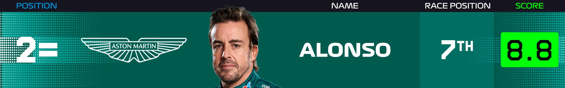 3.フェルナンド・アロンソ(アストンマーティン・コグニザント・フォーミュラワンチーム)