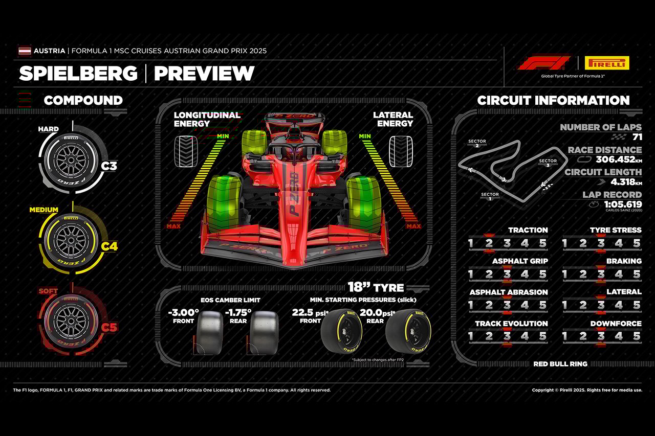 2025年F1 オーストリアGP:レッドブル・リンク&タイヤ解説