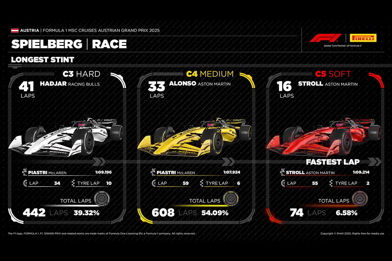 F1オーストリアGP 決勝 ピレリ総括「3種すべてのタイヤが役割果たした」