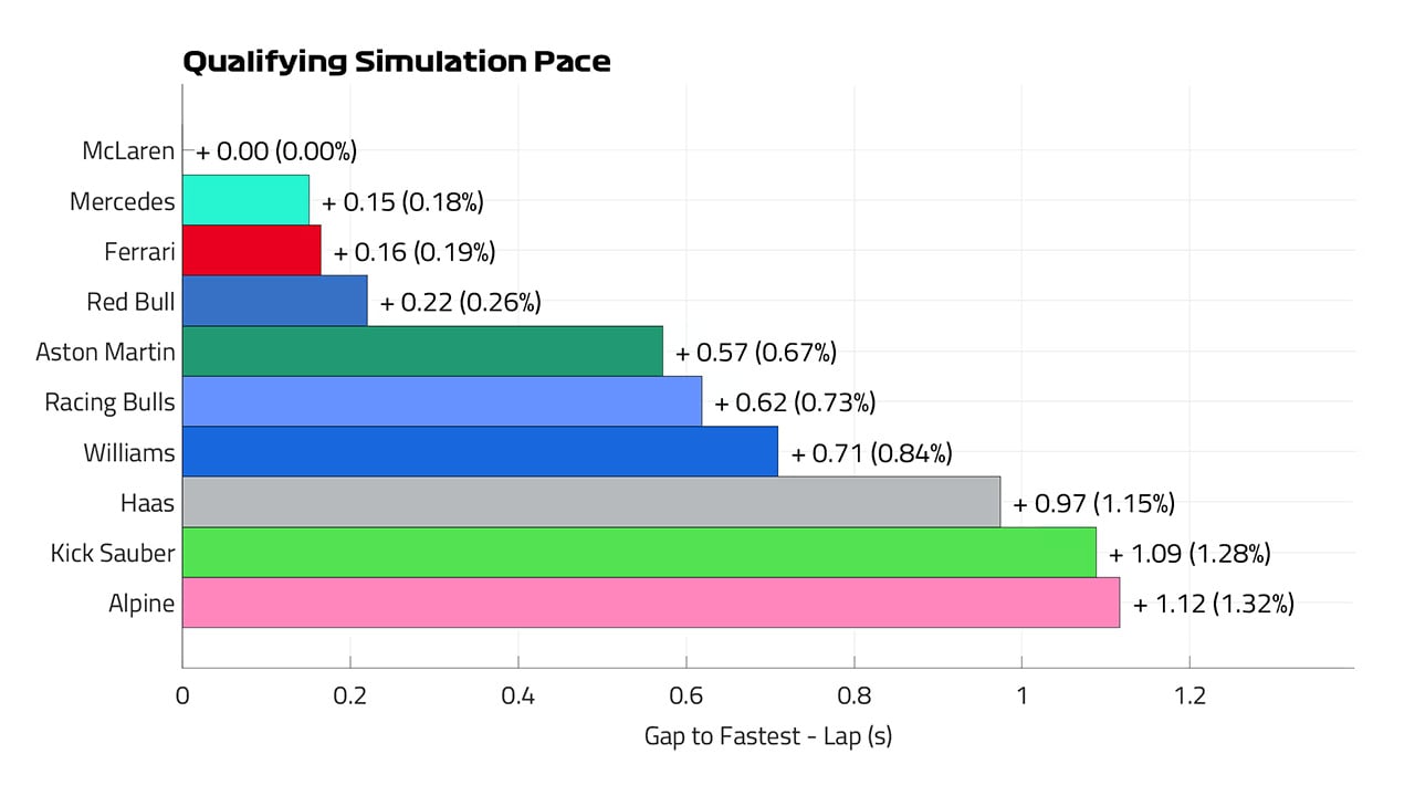 F1 イギリスGP 予選シミュレーションデータ