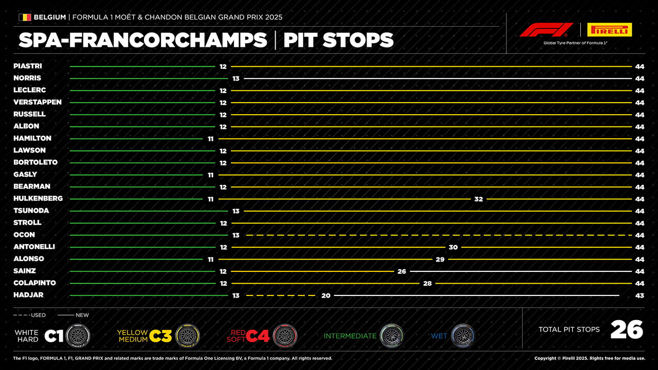 ベルギーグランプリ 2025年のF1世界選手権