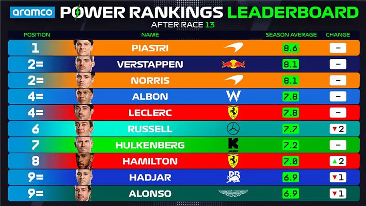 ベルギーグランプリ 2025年のF1世界選手権