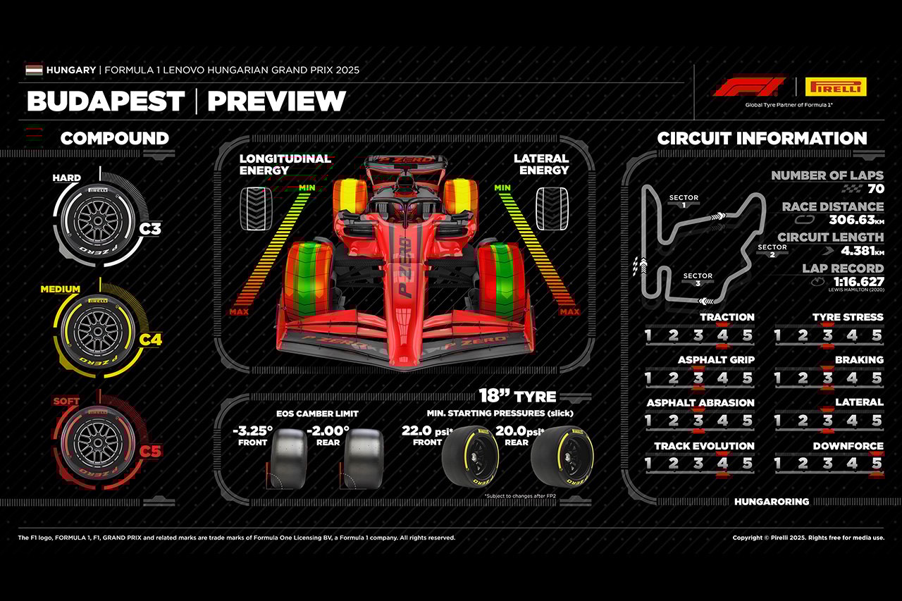 2025年F1ハンガリーGP:ハンガロリンク&タイヤ解説