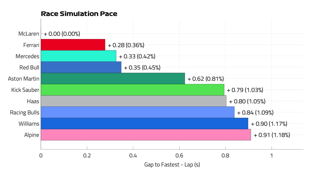 ハンガリーグランプリ F1 レースシミュレーションペース