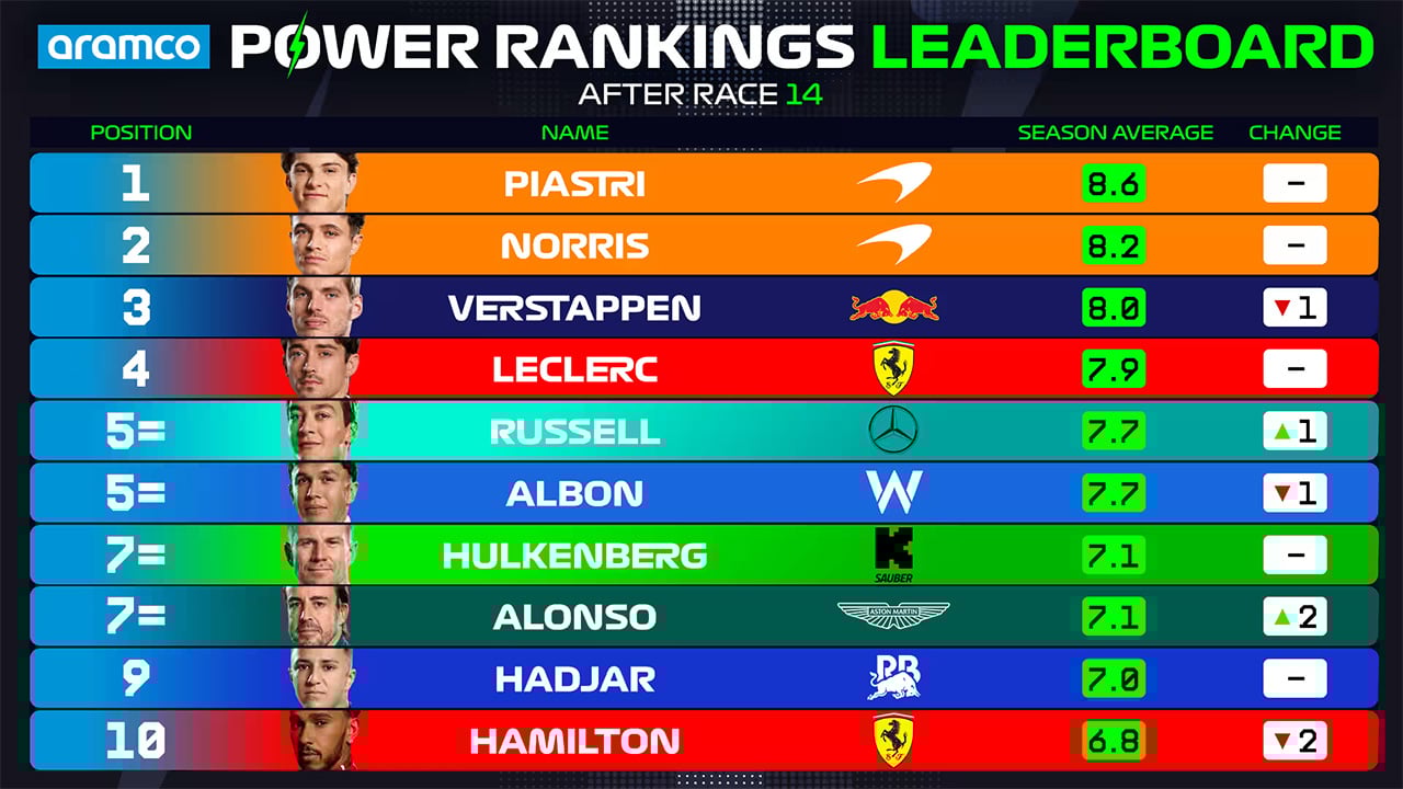 2025年のF1世界選手権 ハンガリーグランプリ