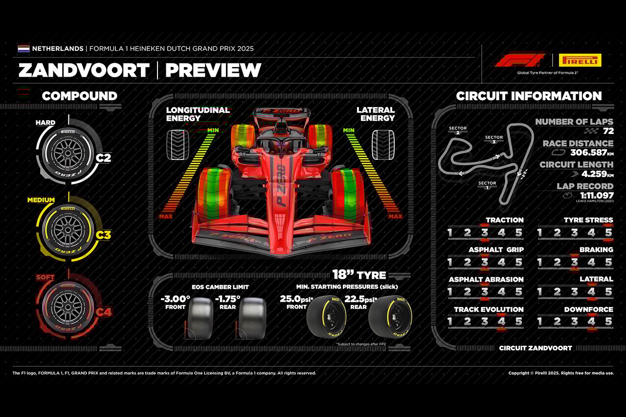 2025年F1 オランダGP:ザントフォールト・サーキット&タイヤ解説