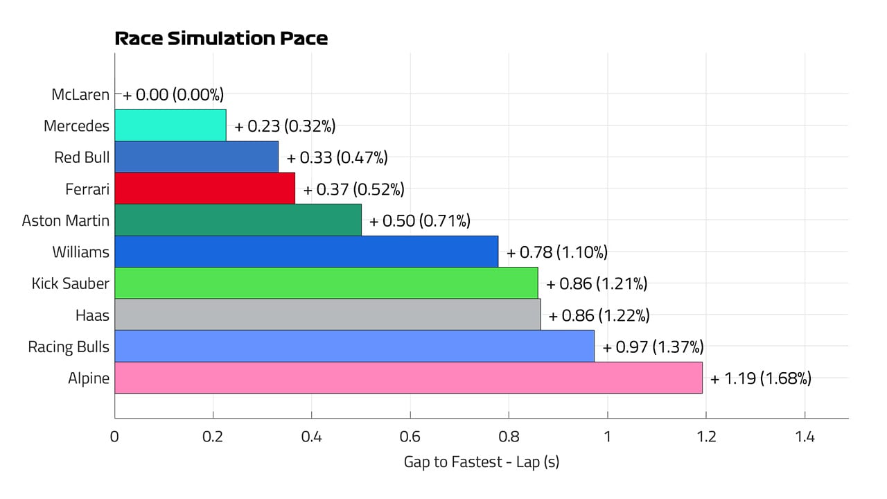 オランダGP F1 レースシミュレーションペース