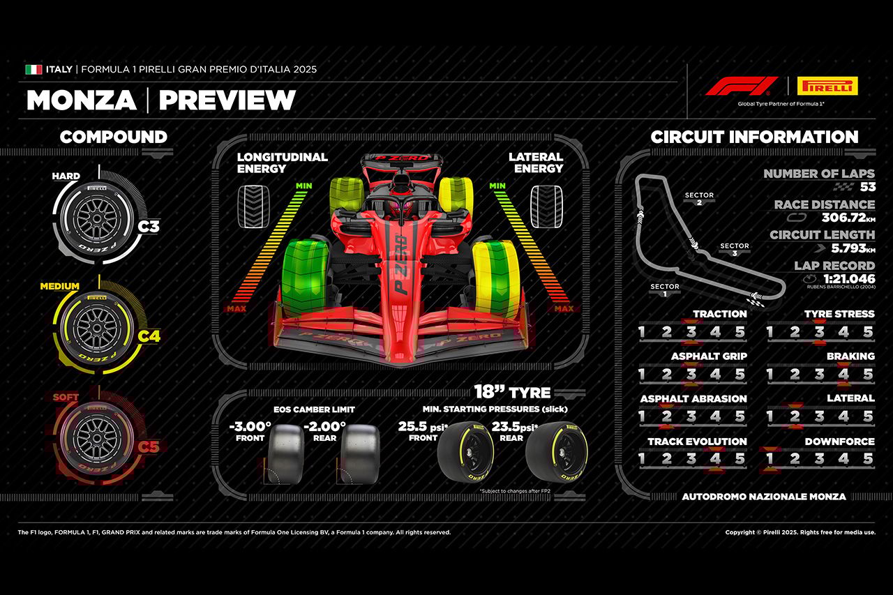 F1イタリアGP 2025年:モンツァ・サーキット&タイヤ解説