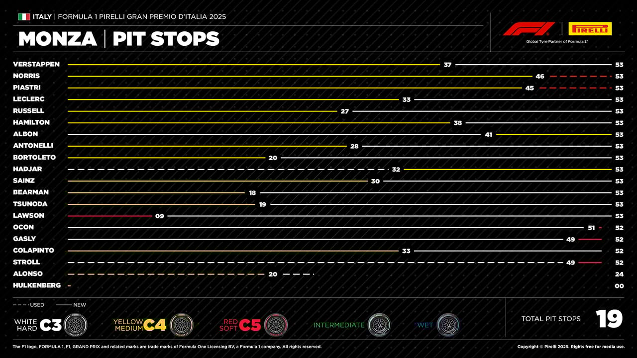 イタリアGP F1 2025年のF1世界選手権