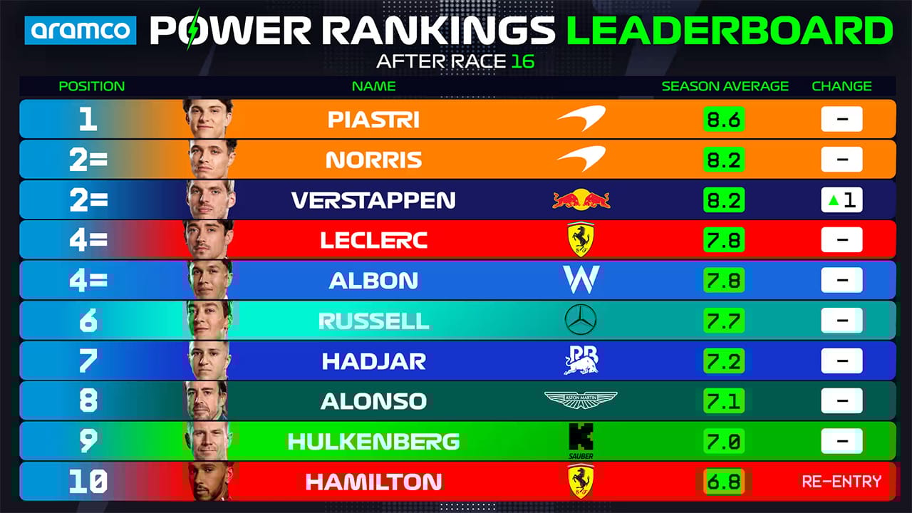 2025年のF1世界選手権 イタリアグランプリ