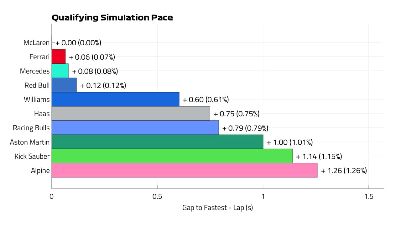 F1 アゼルバイジャンGP:予選シミュレーションペース