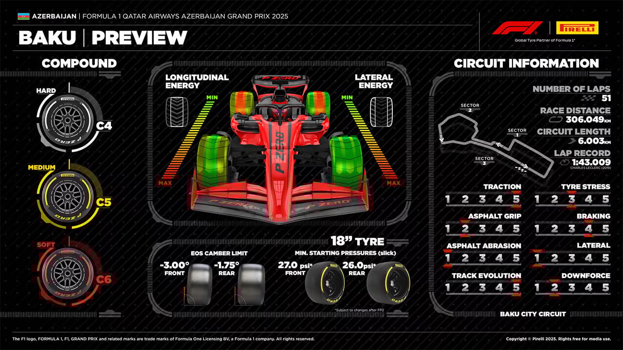 アゼルバイジャングランプリ 2025年のF1世界選手権