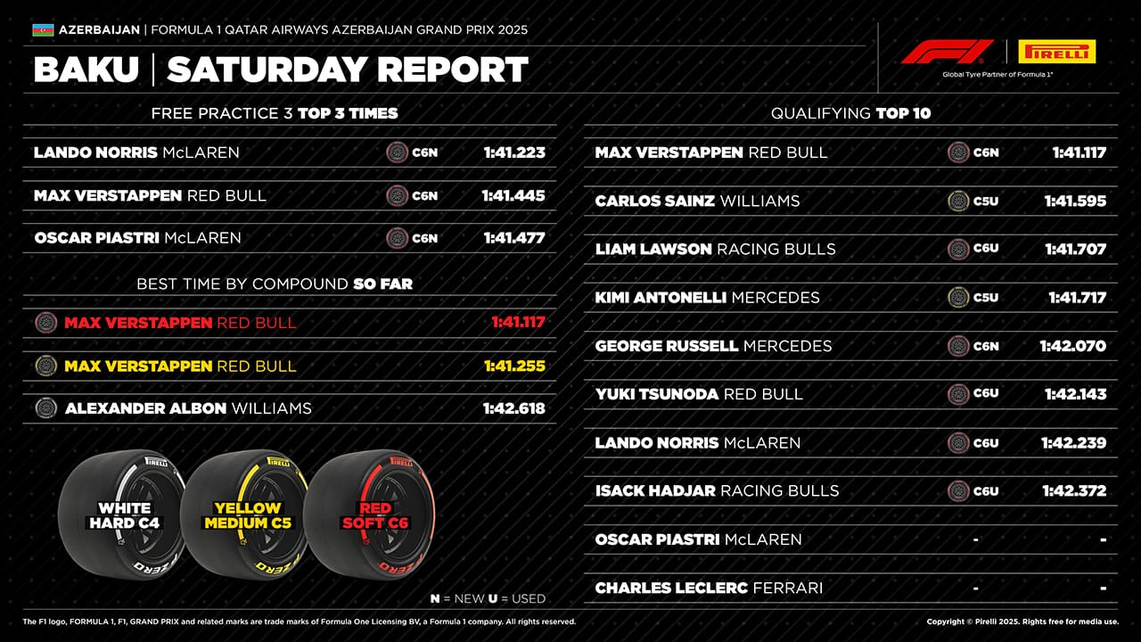 F1 アゼルバイジャンGP 2025年のF1世界選手権