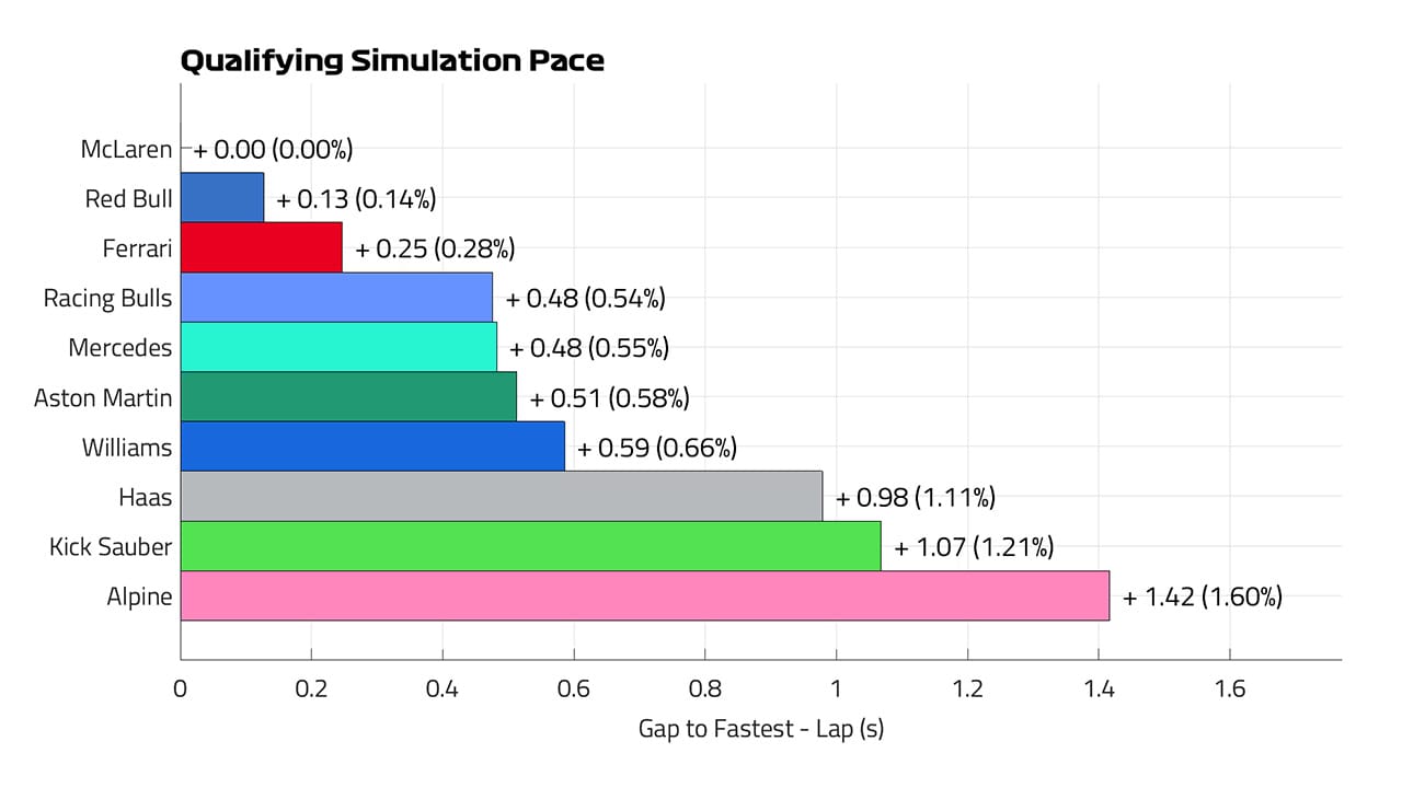 2025年 F1シンガポールGP 予選シミュレースペース