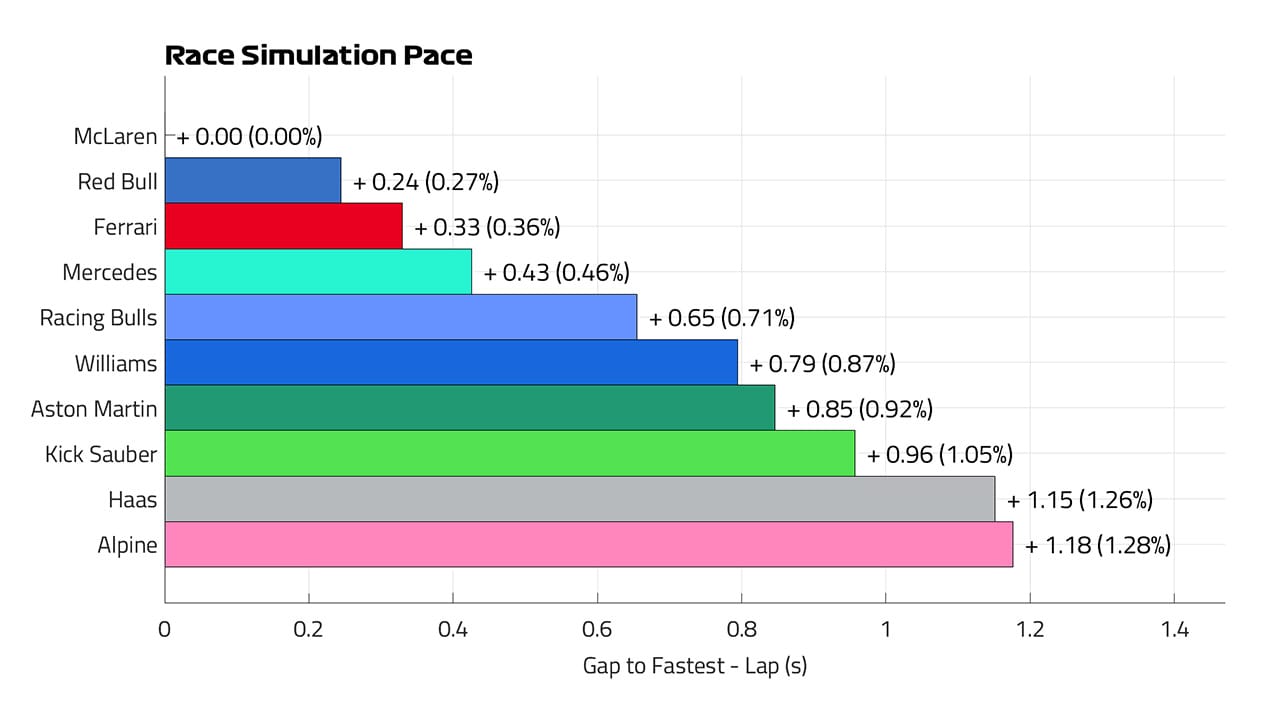 2025年 F1シンガポールGP レーシシミュレーションペース