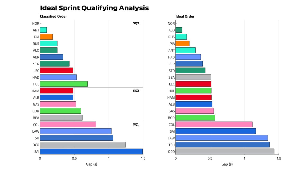 ブラジルグランプリ：理想スプリント予選分析