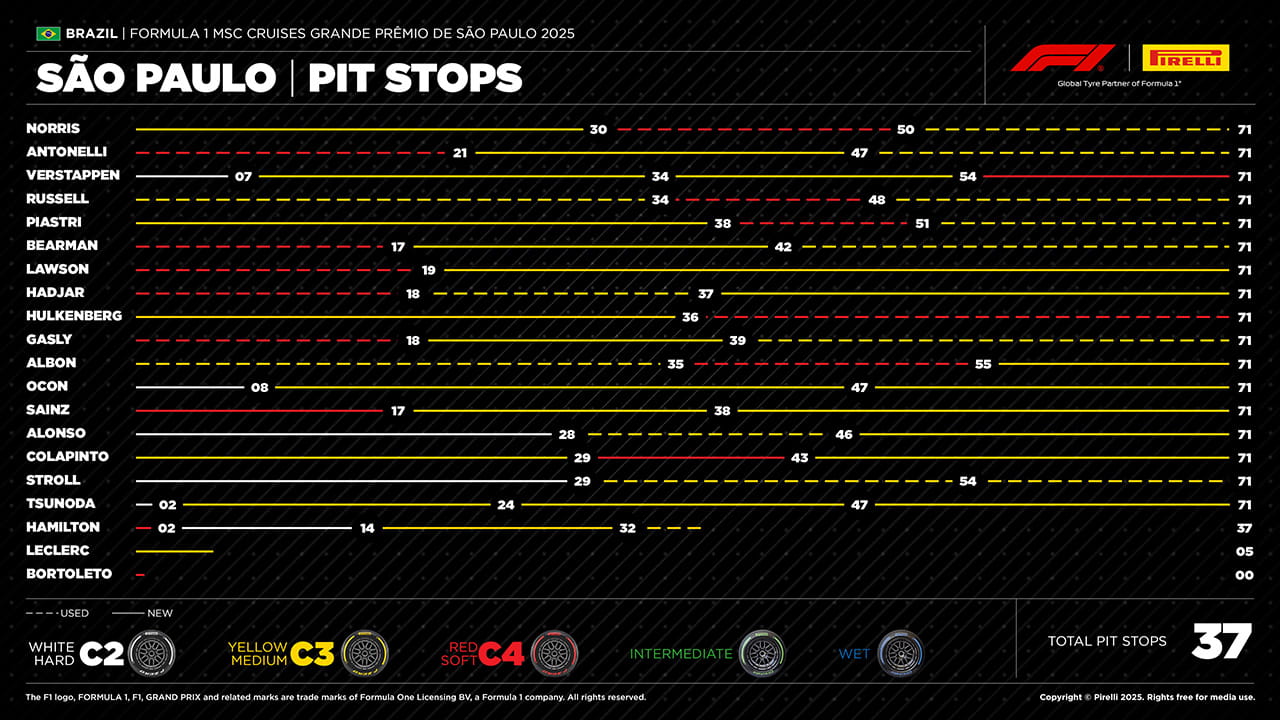 2025年のF1世界選手権 ブラジルグランプリ
