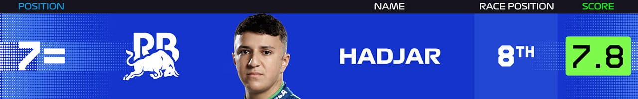 7.アイザック・ハジャー(ビザ・キャッシュアップ・RB・フォーミュラワン・チーム)