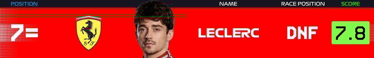 8.シャルル・ルクレール(スクーデリア・フェラーリ)