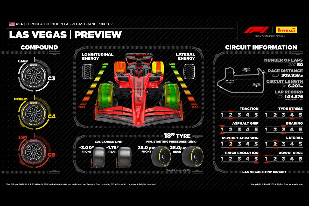2025年F1ラスベガスGP:ラスベガス・ストリップ・サーキット&タイヤ解説