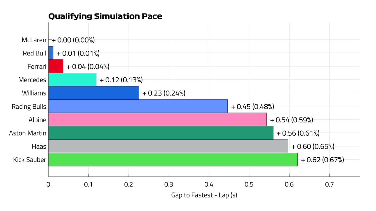 ラスベガスグランプリ:予選ラップペース