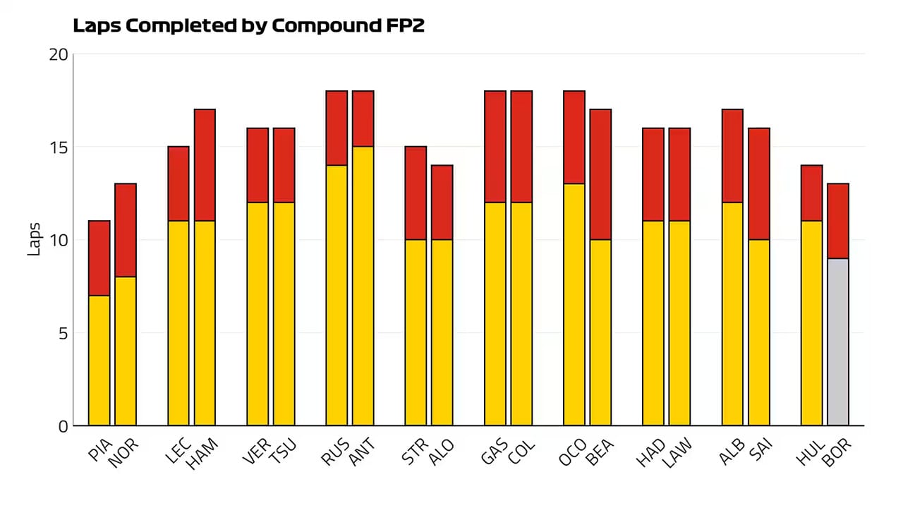 ラスベガスグランプリ:FP2のタイヤ消化数