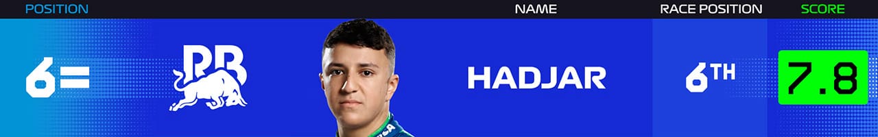 7．アイザック・ハジャー（ビザ・キャッシュアップ・RB・フォーミュラワン・チーム）