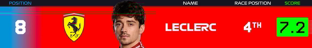 8．シャルル・ルクレール（スクーデリア・フェラーリ）