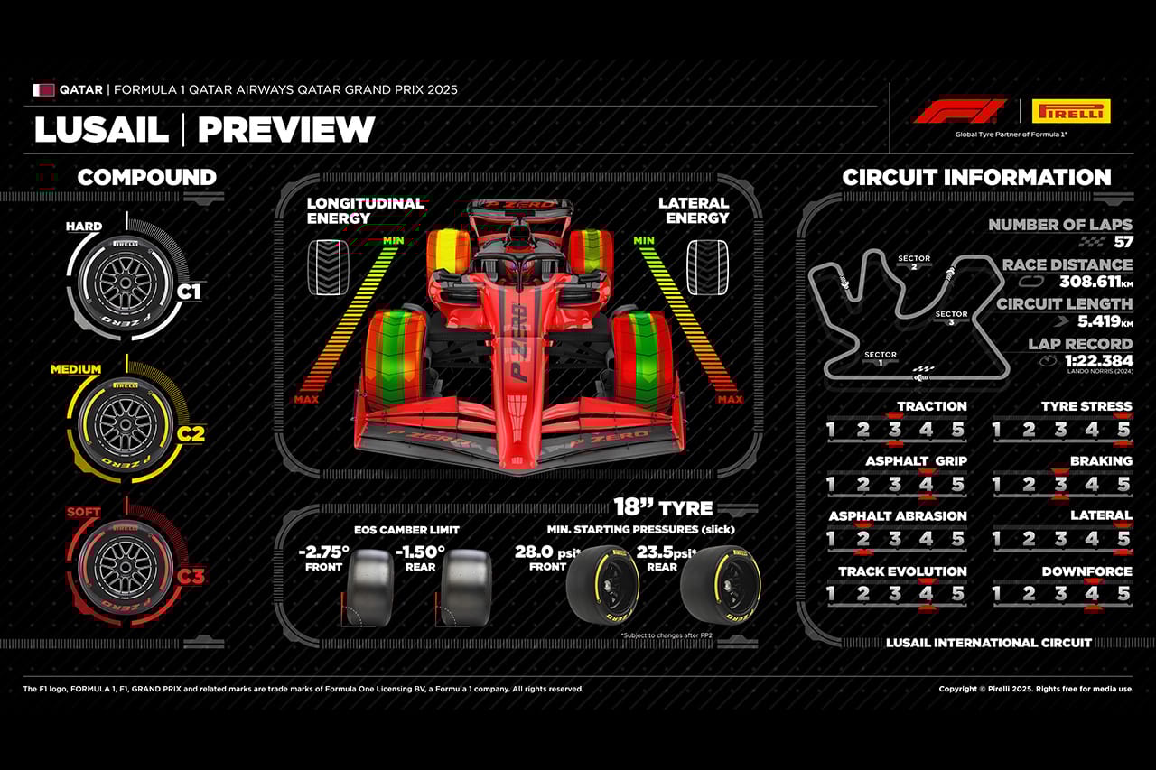 F1カタールGP:ルサイル・インターナショナル・サーキット&タイヤ解説