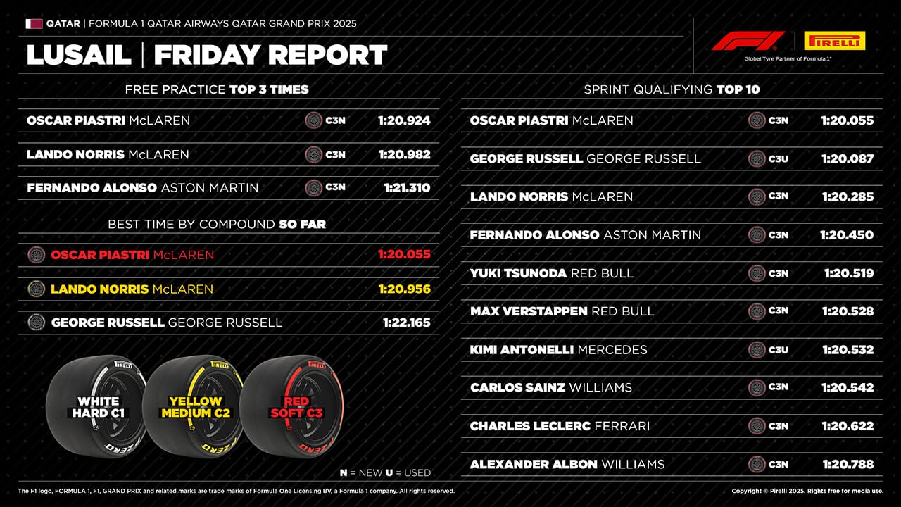 2025年のF1世界選手権 カタールグランプリ