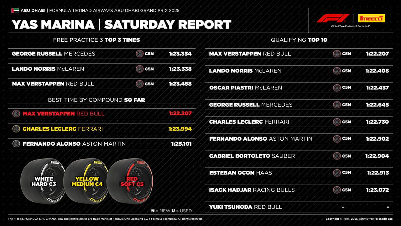 2025年のF1世界選手権 アブダビグランプリ