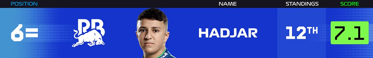 6．アイザック・ハジャー（ビザ・キャッシュアップ・RB・フォーミュラワン・チーム）