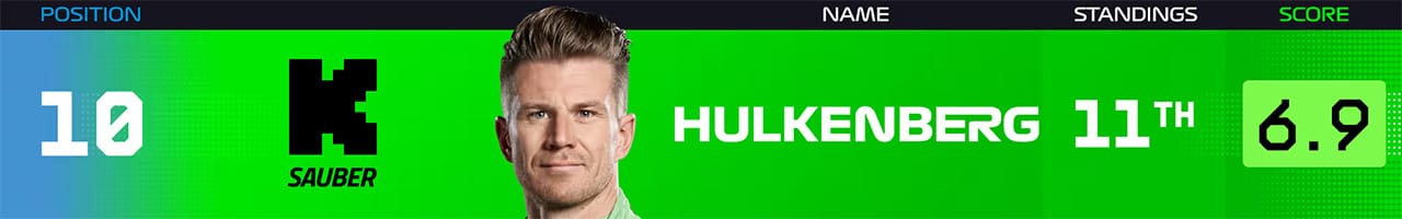 10．ニコ・ヒュルケンベルグ（ザウバーF1チーム）